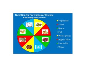 Balanced Nutrition Chart